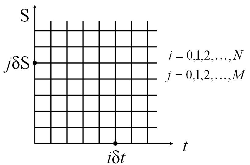 Finite Difference Grid