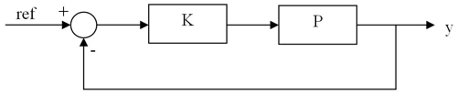 Standard Closed Loop Feedback Configuration