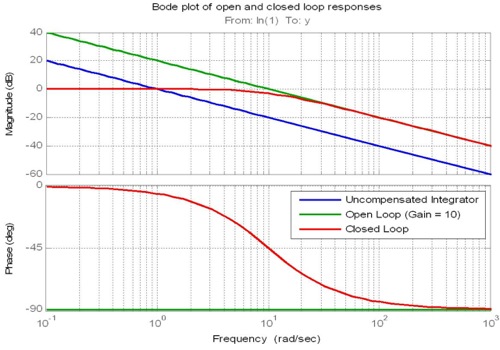 Open and Closed Loop Bode Plots for an Integrator